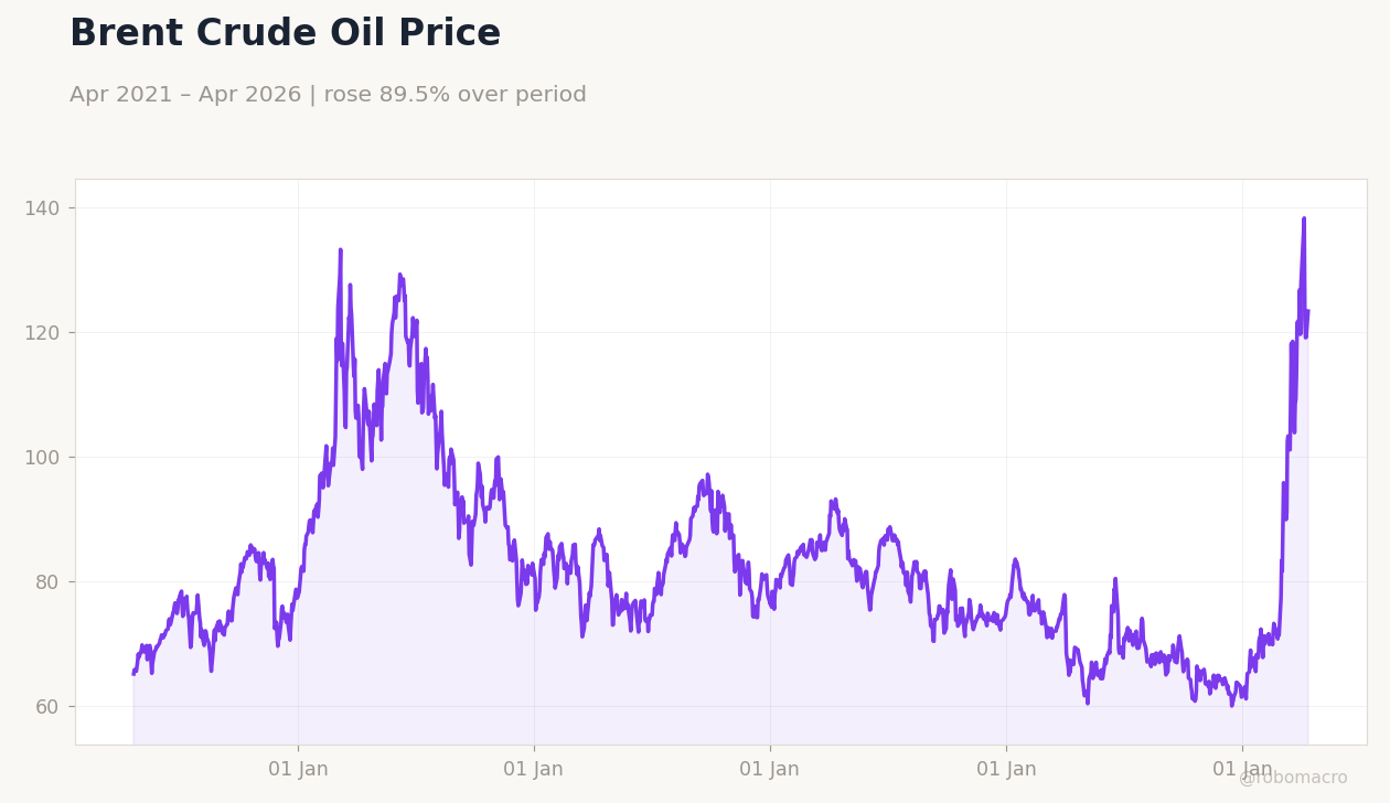 Brent Crude Oil Price