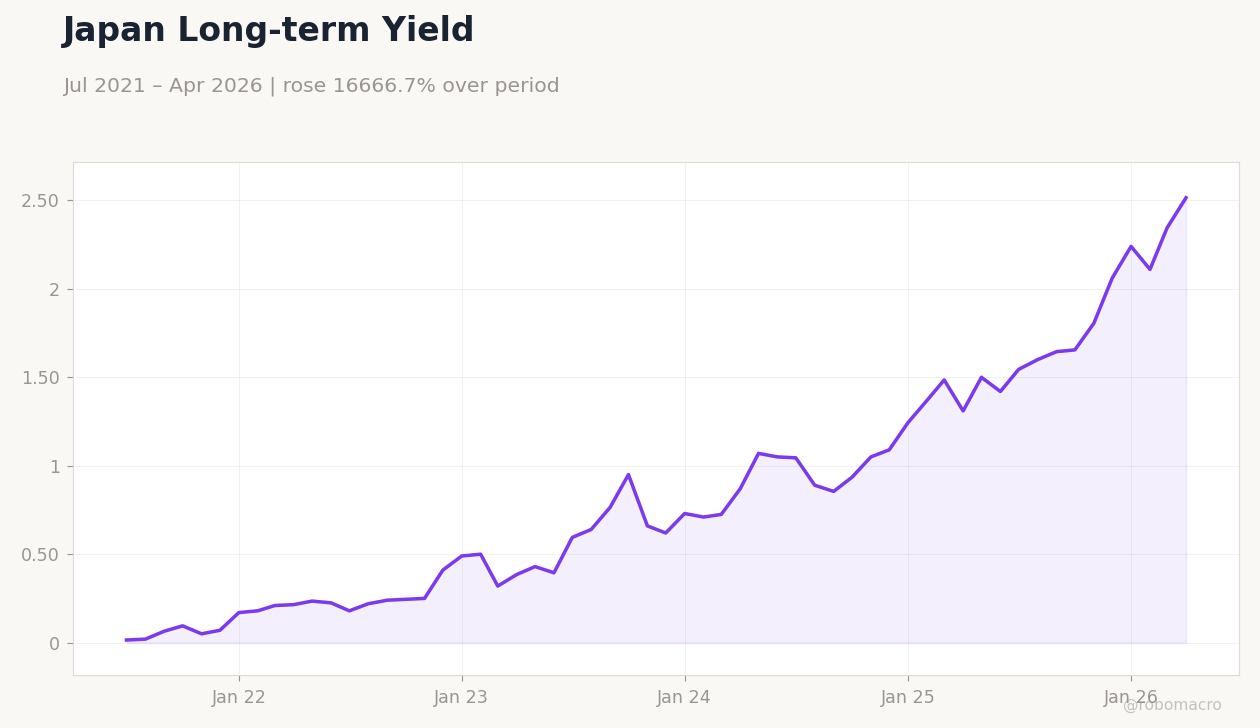 Japan Long-term Yield