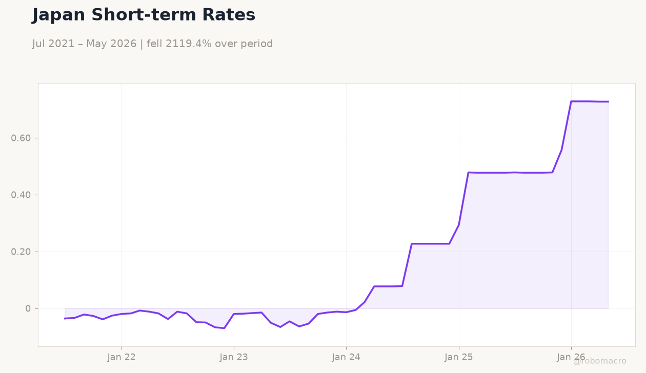 Japan Short-term Rates