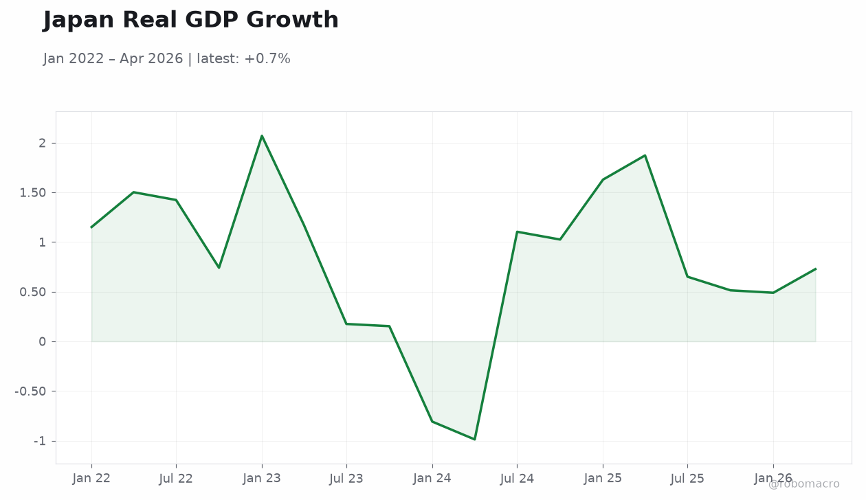 Japan Real GDP Growth