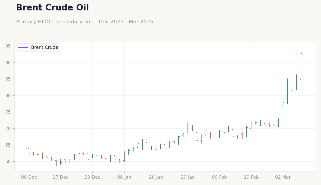 Brent Crude Oil