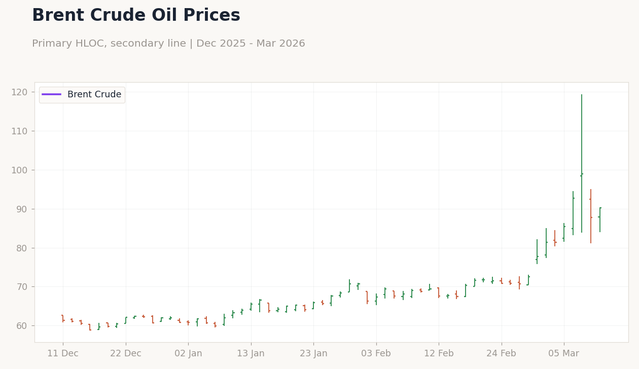 Brent Crude Oil Prices