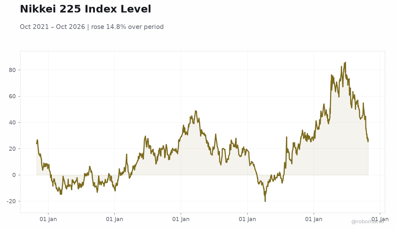 Nikkei 225 Index Level
