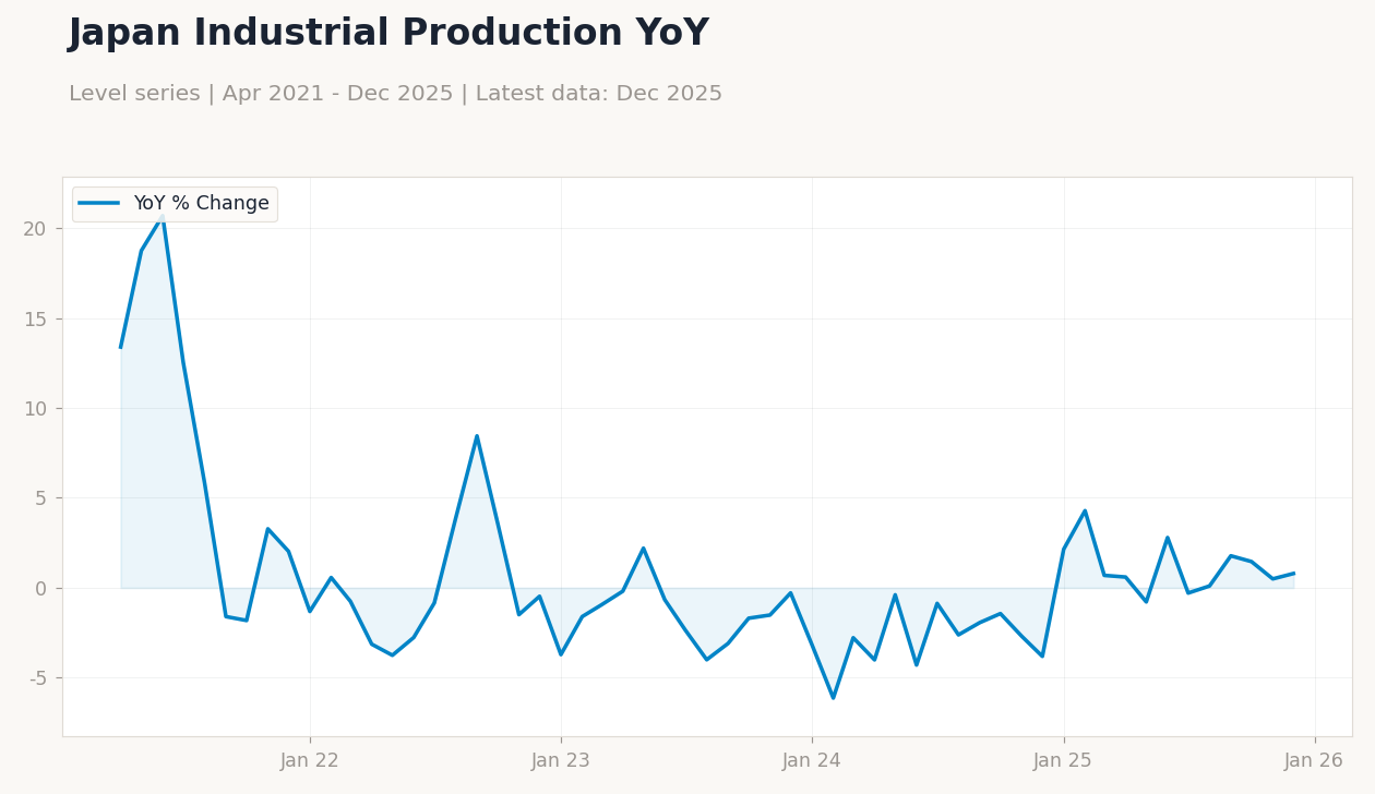 Japan Industrial Production YoY