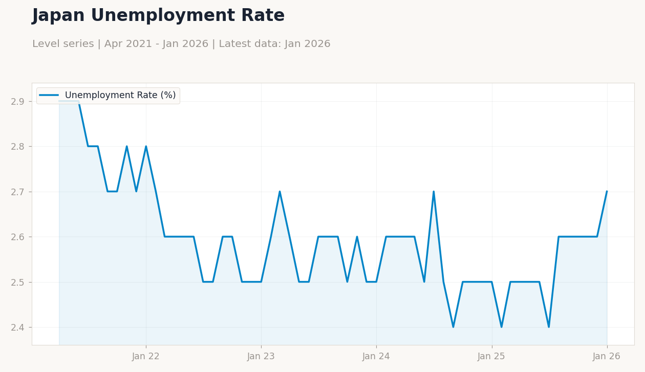 Japan Unemployment Rate