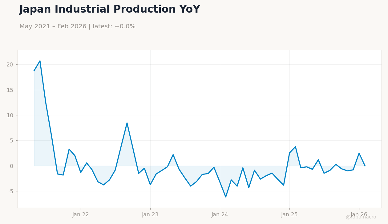 Japan Industrial Production YoY