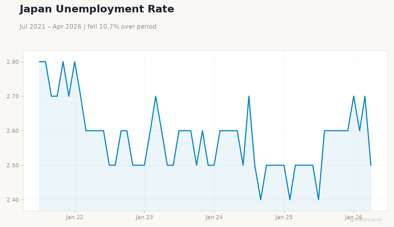Japan Unemployment Rate