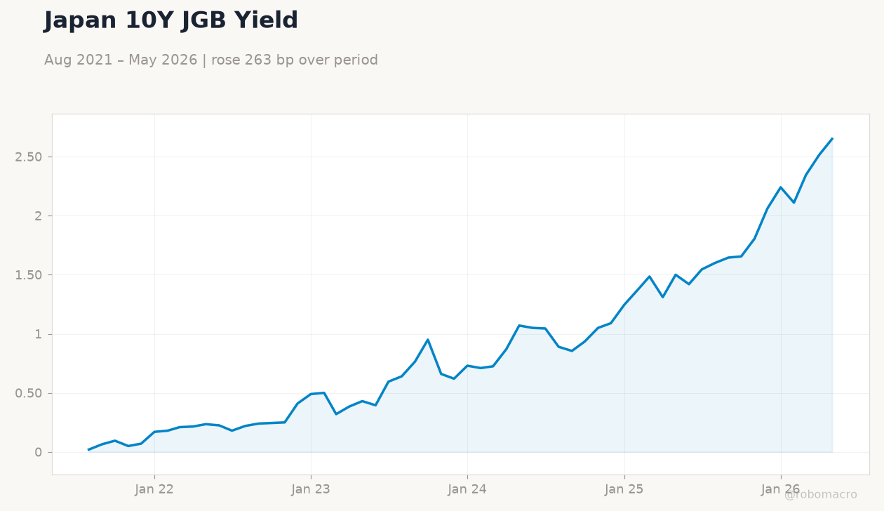 Japan 10Y JGB Yield