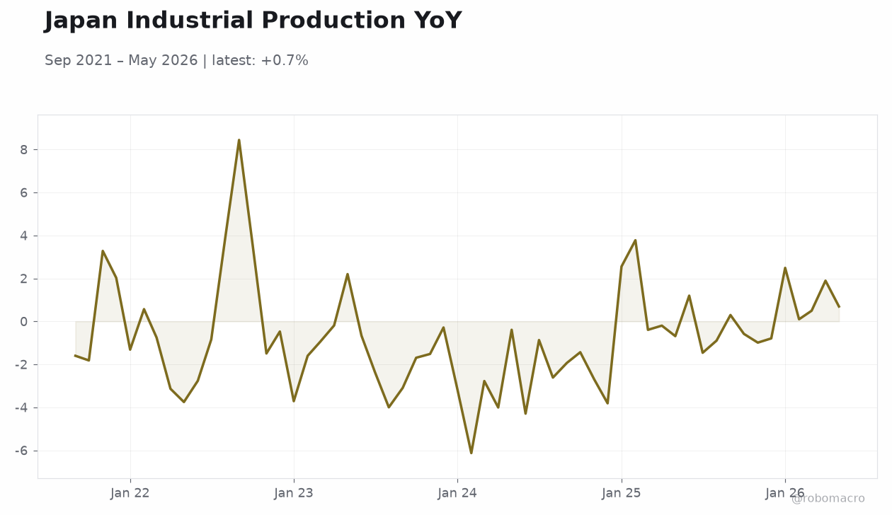 Japan Industrial Production YoY