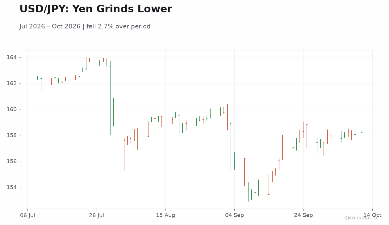 USD/JPY: Yen Grinds Lower
