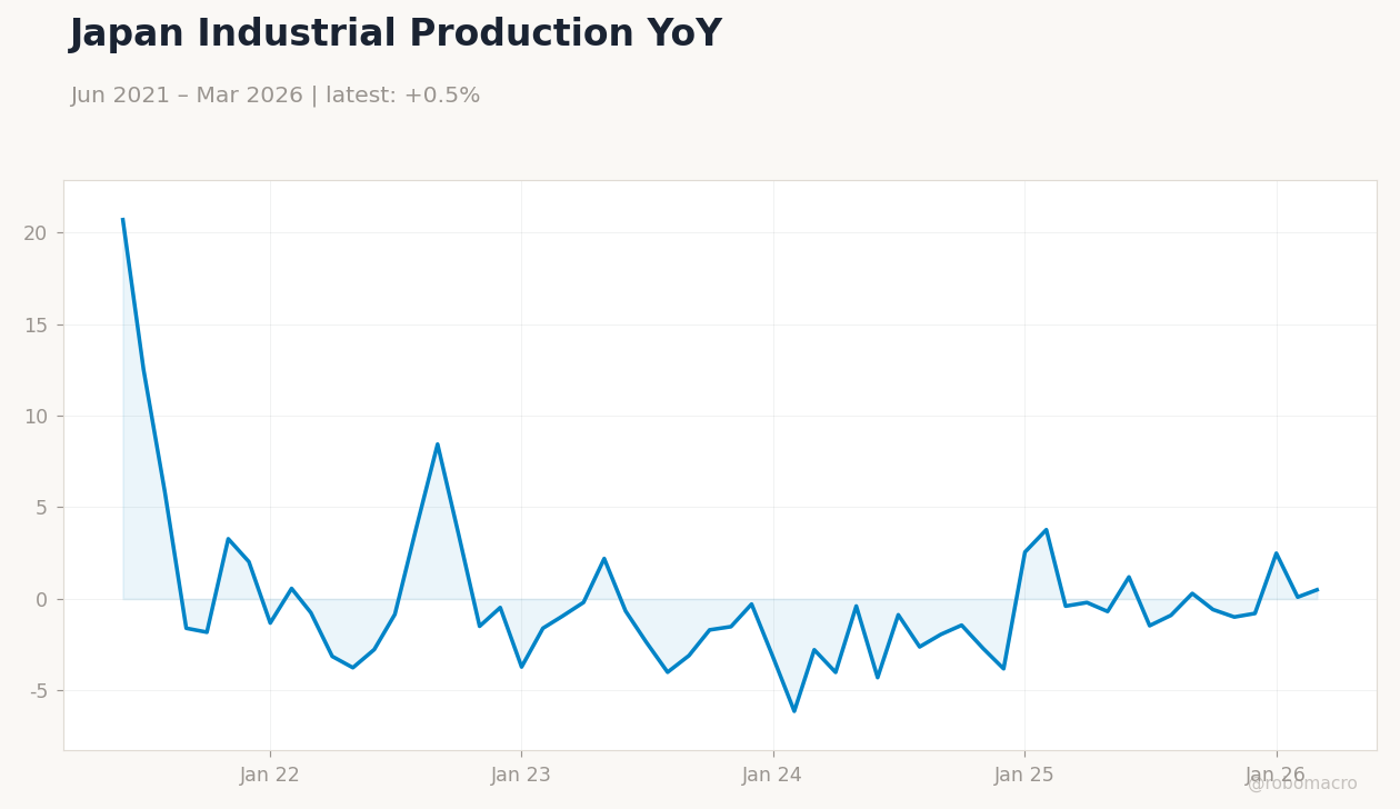 Japan Industrial Production YoY