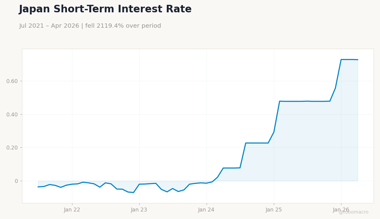 Japan Short-Term Interest Rate