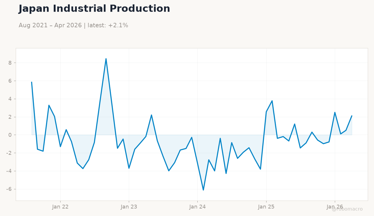 Japan Industrial Production