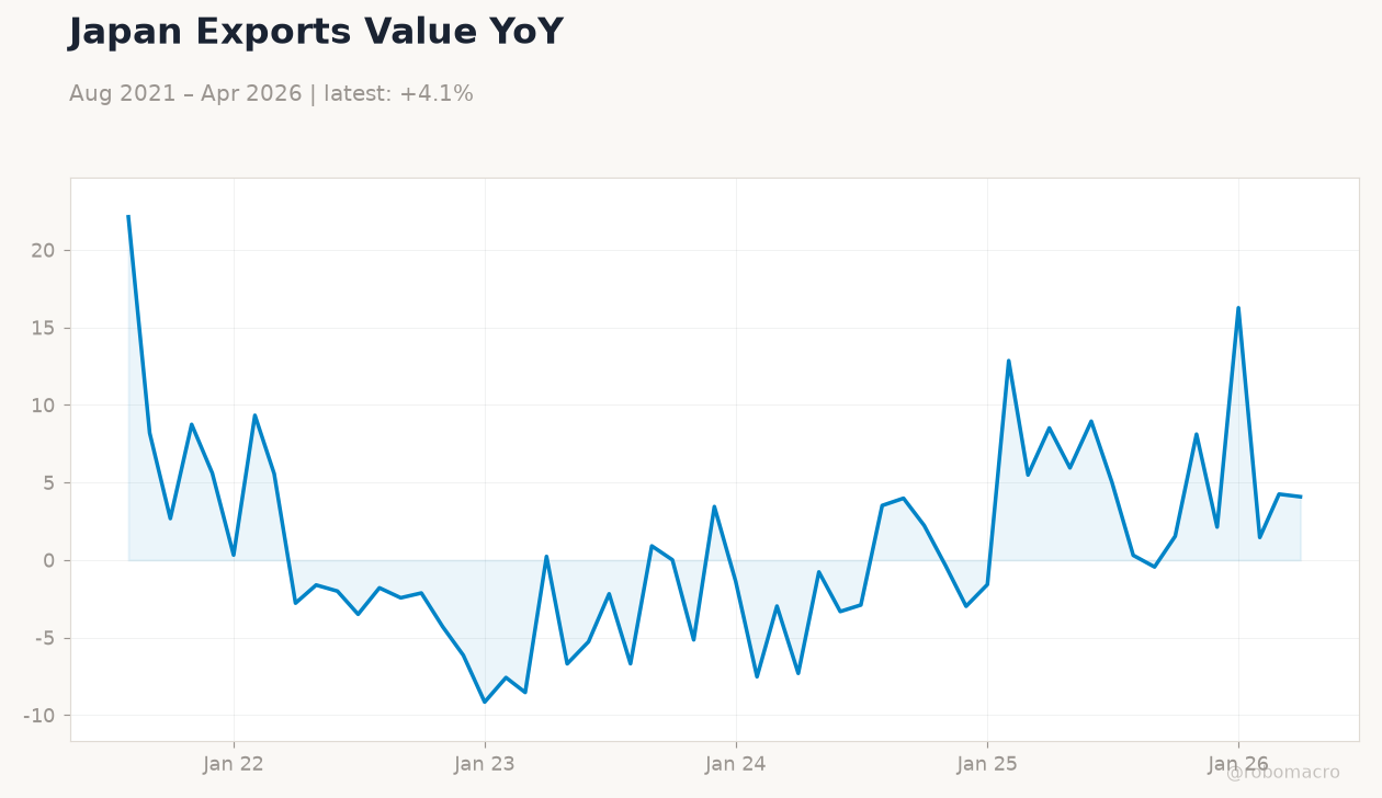 Japan Exports Value YoY