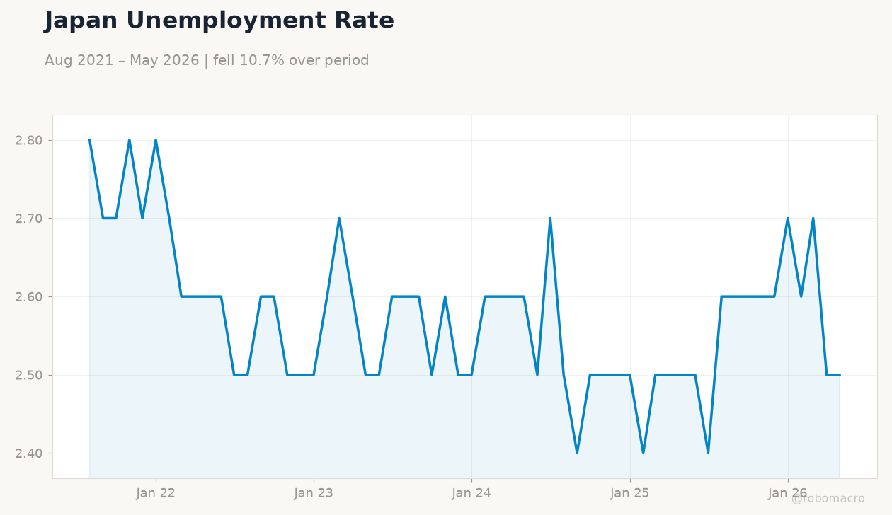 Japan Unemployment Rate
