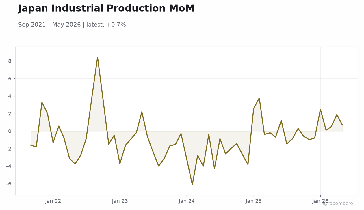 Japan Industrial Production MoM
