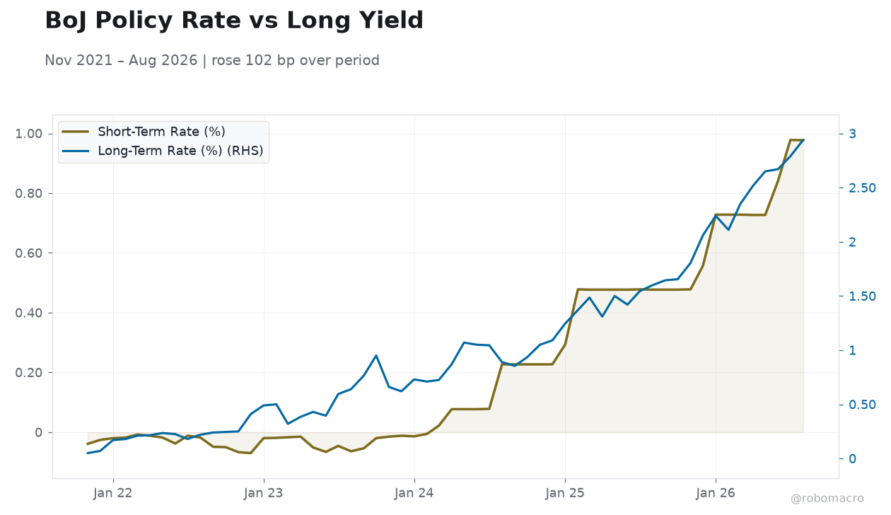 BoJ Policy Rate vs Long Yield