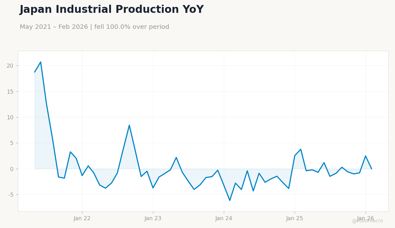 Japan Industrial Production YoY