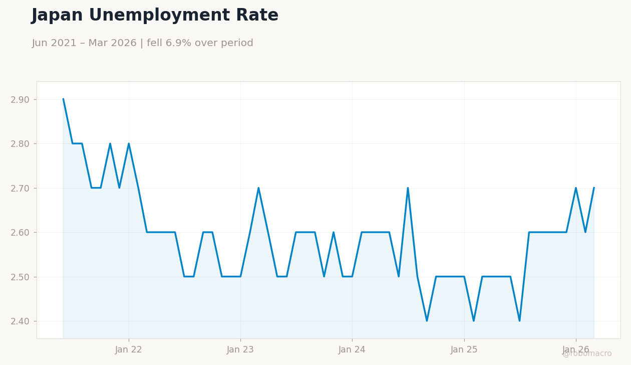 Japan Unemployment Rate