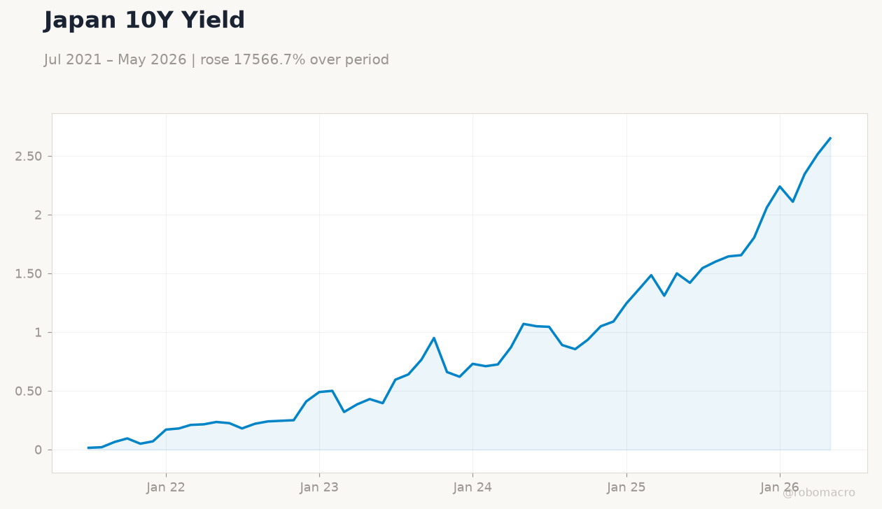 Japan 10Y Yield
