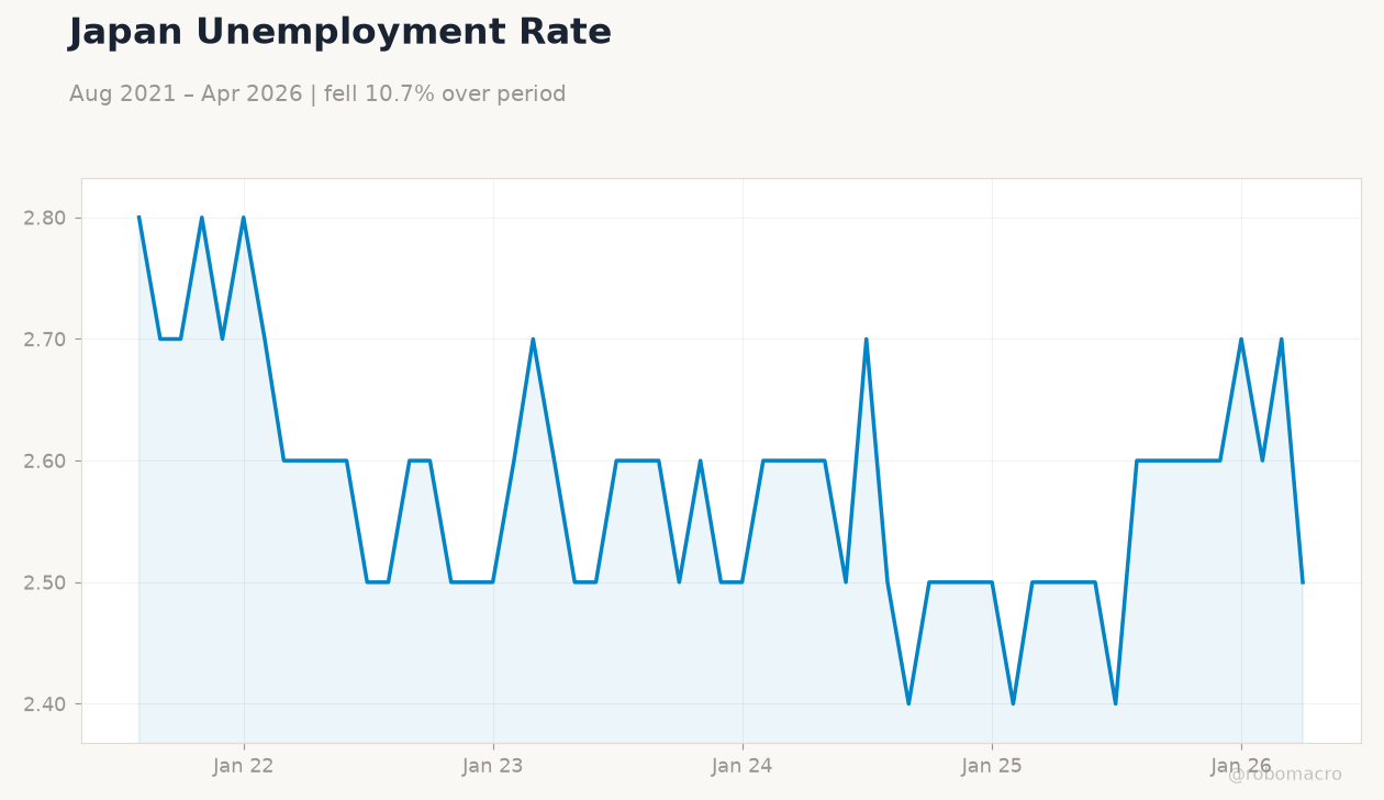 Japan Unemployment Rate