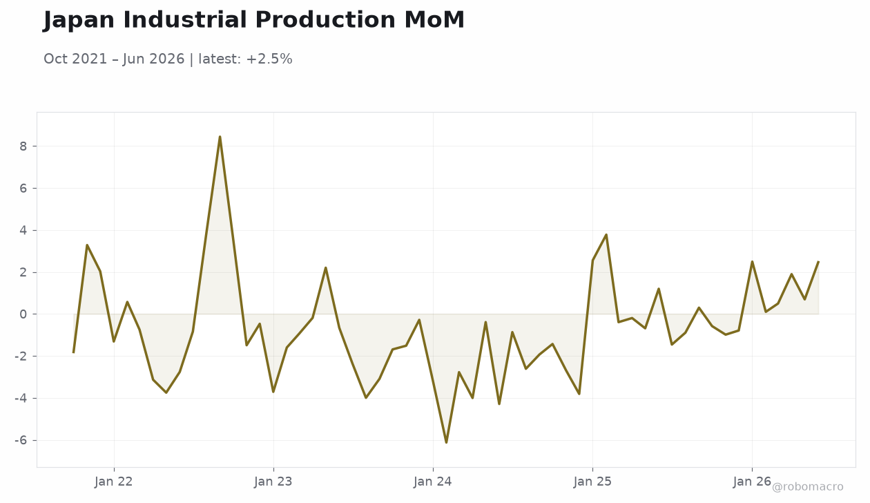 Japan Industrial Production MoM