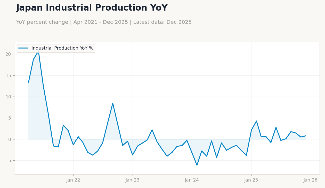 Japan Industrial Production YoY