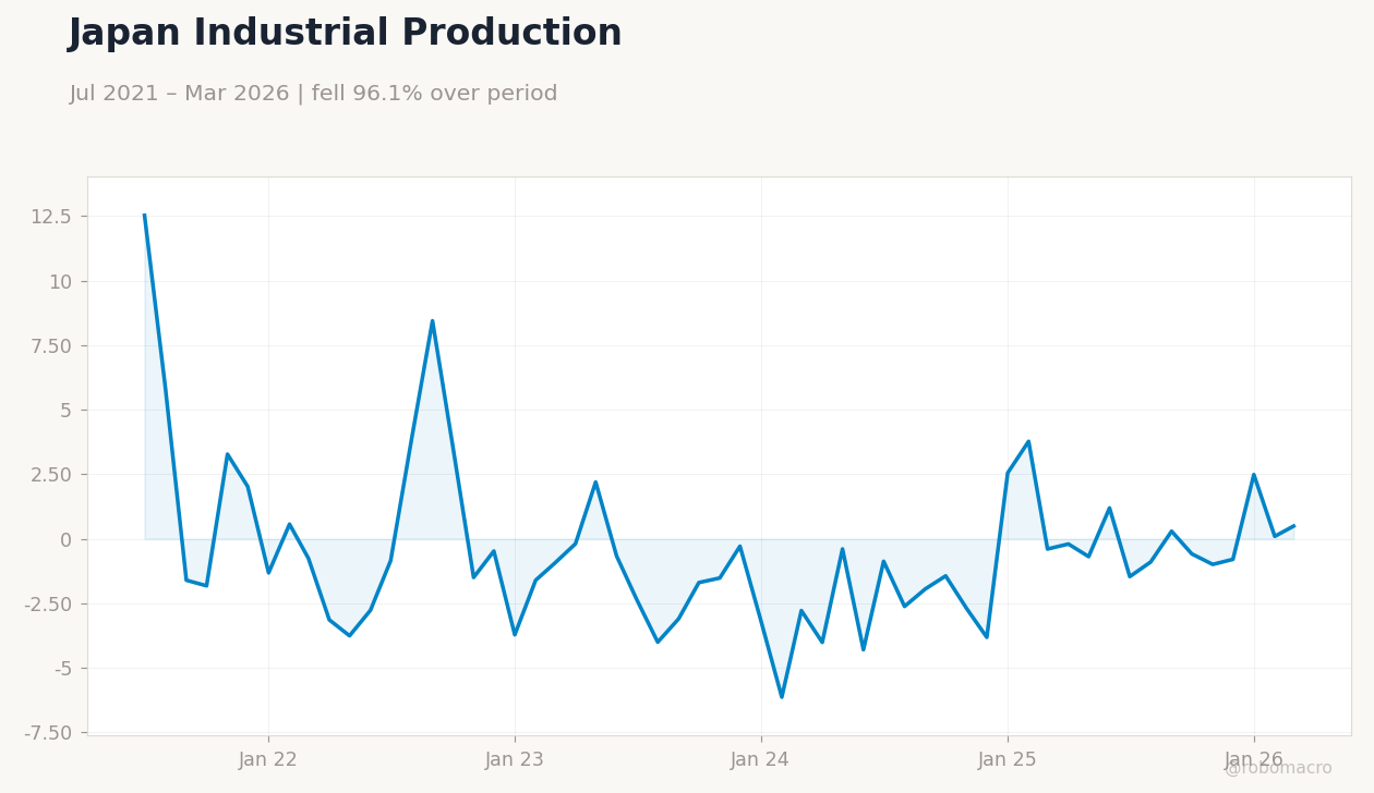 Japan Industrial Production