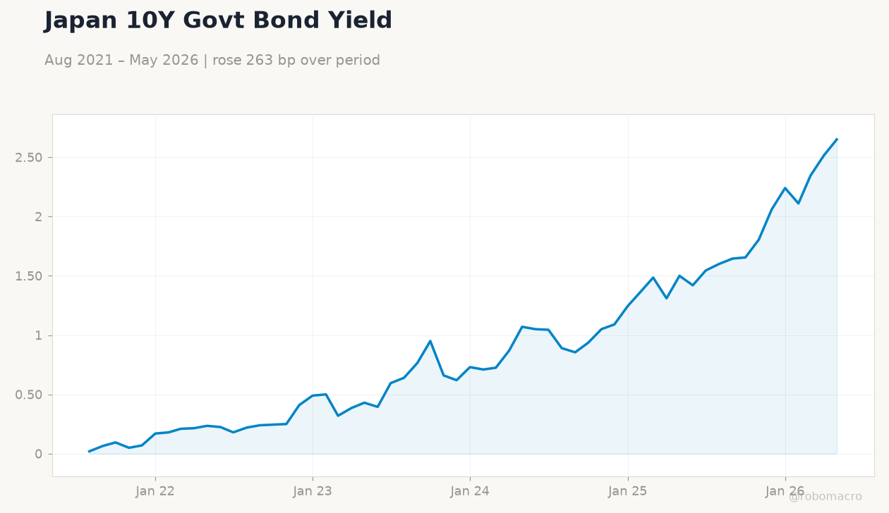 Japan 10Y Govt Bond Yield