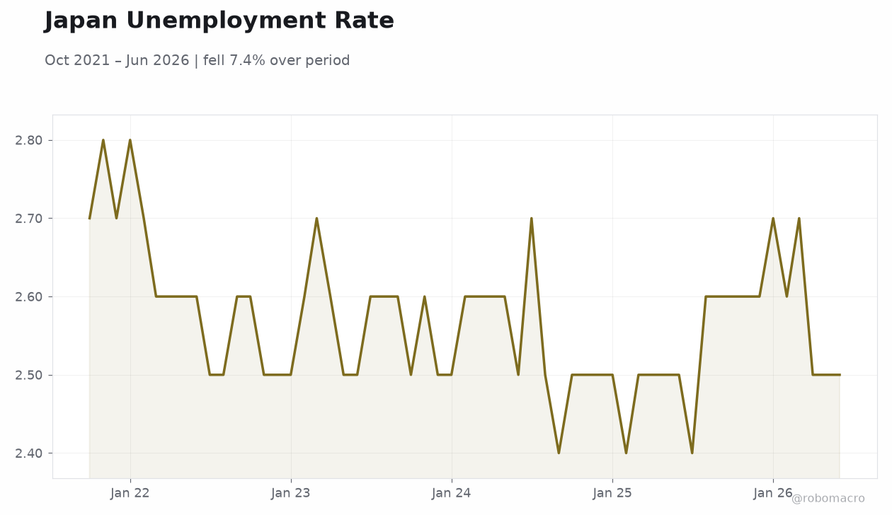 Japan Unemployment Rate