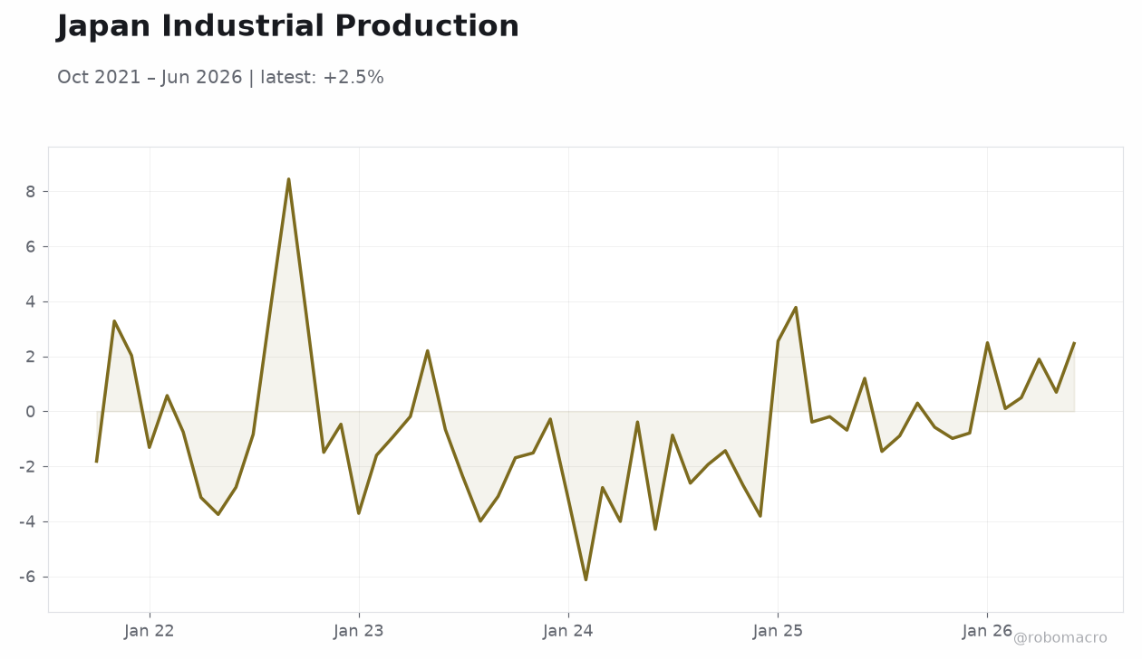 Japan Industrial Production