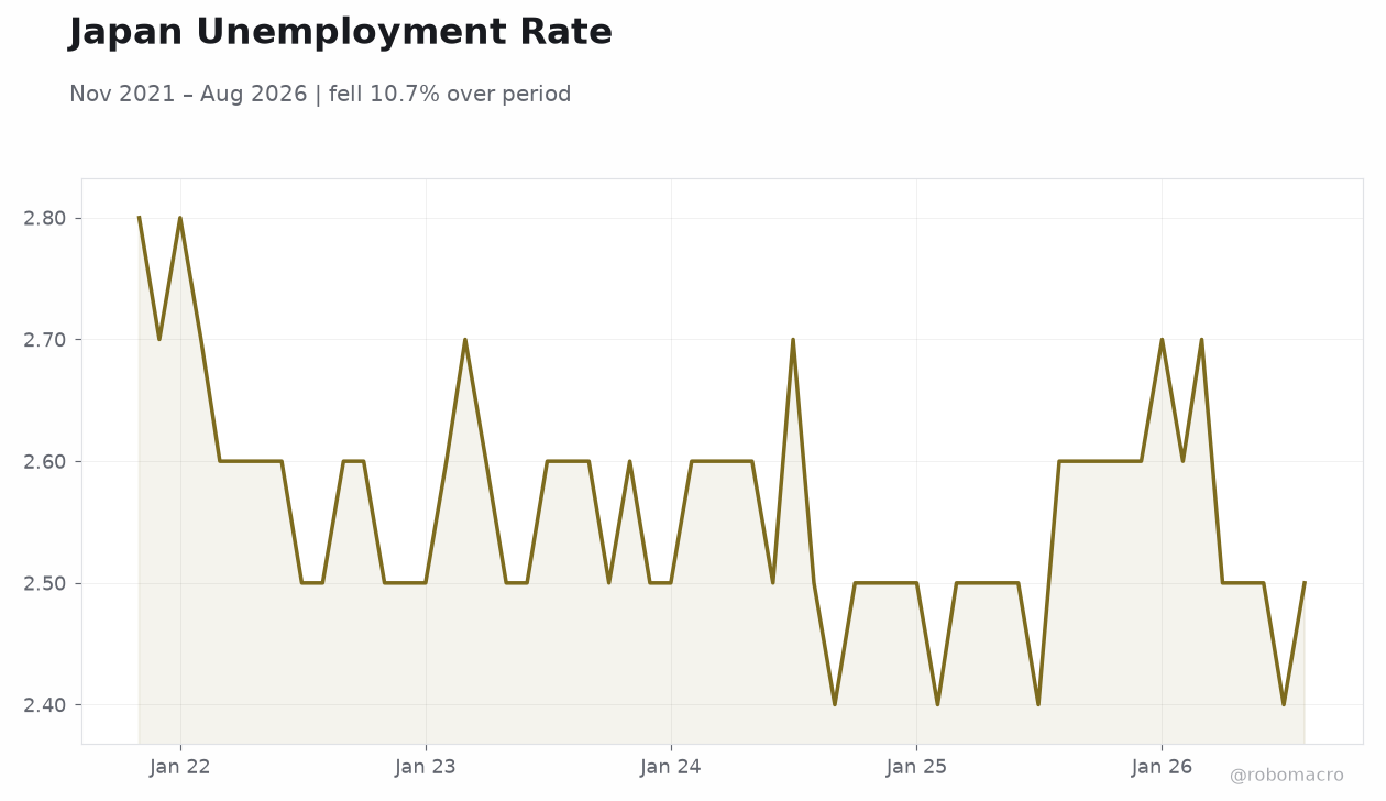 Japan Unemployment Rate