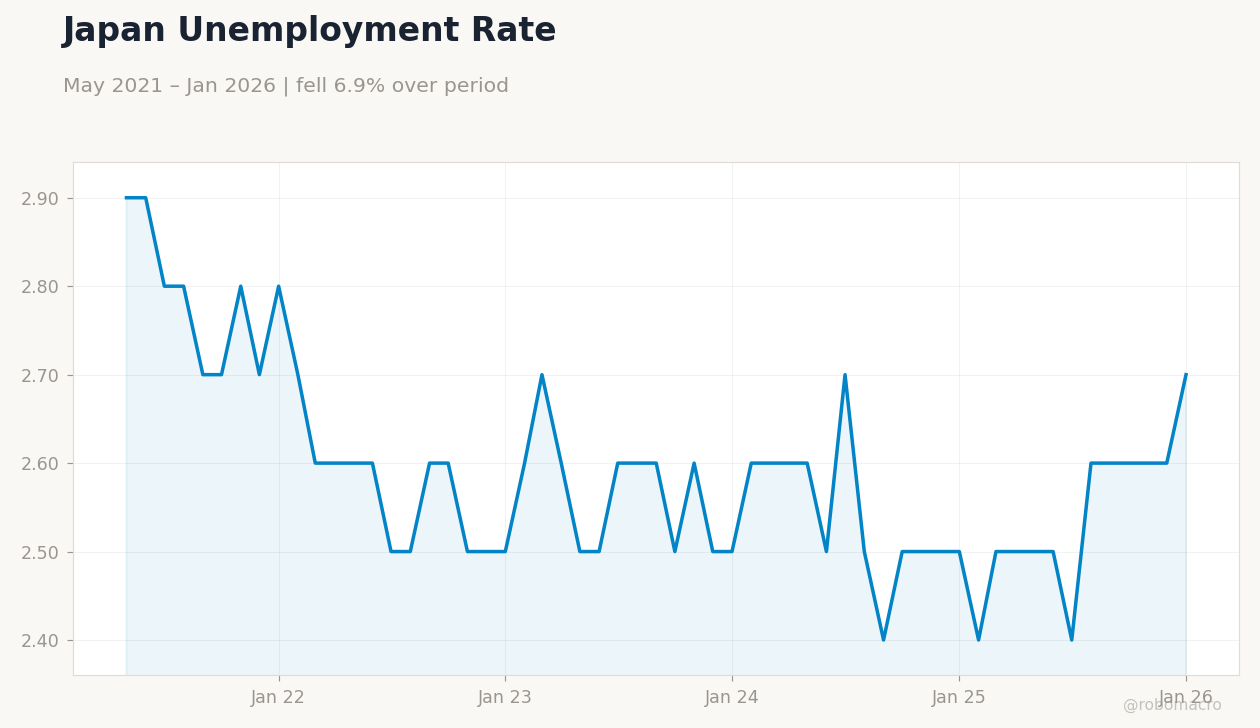 Japan Unemployment Rate