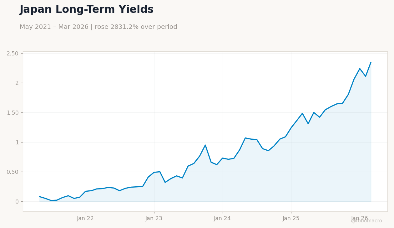 Japan Long-Term Yields