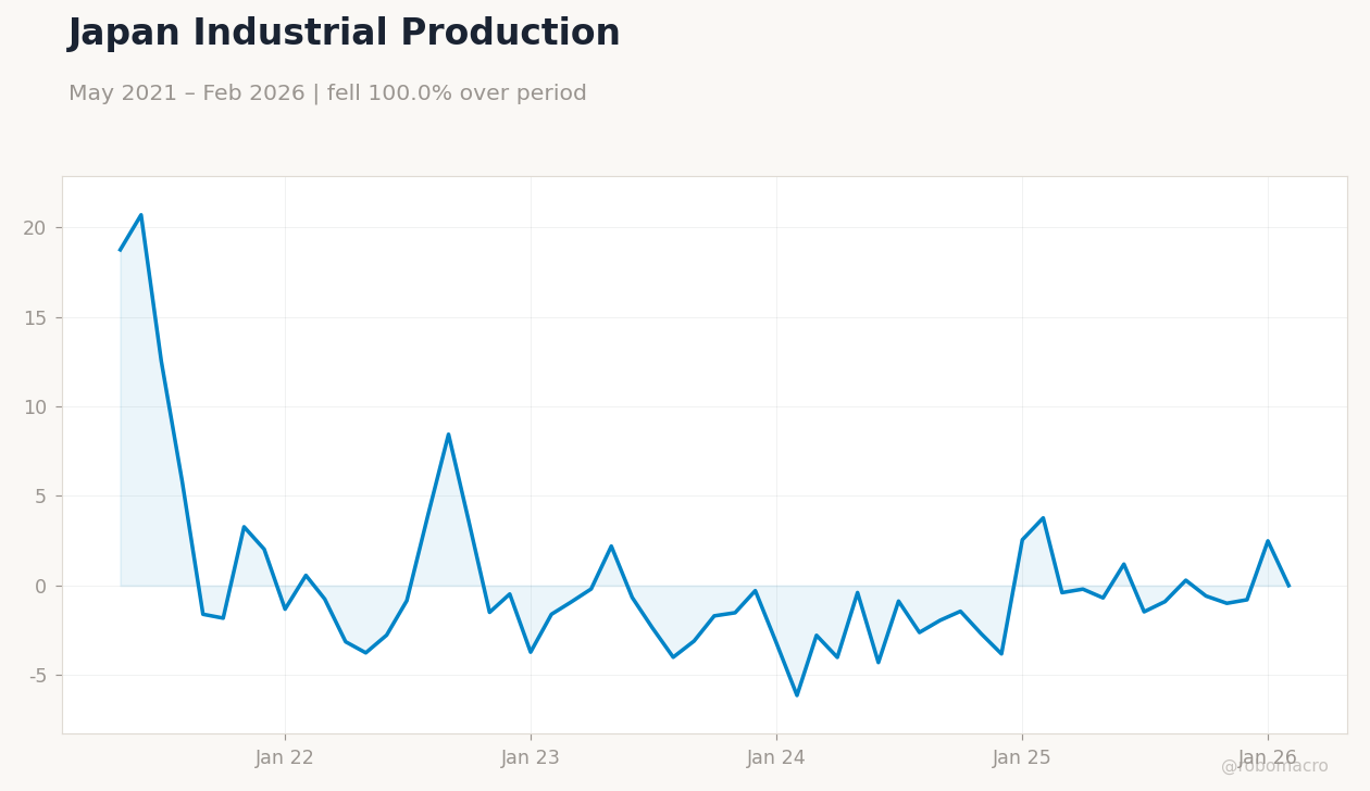 Japan Industrial Production