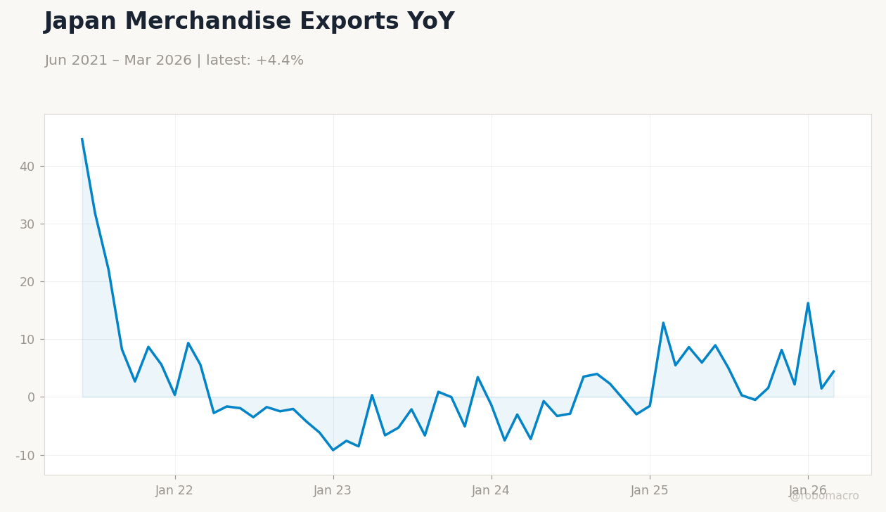 Japan Merchandise Exports YoY
