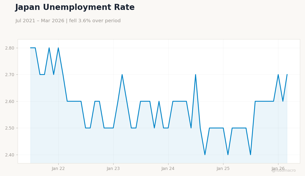 Japan Unemployment Rate