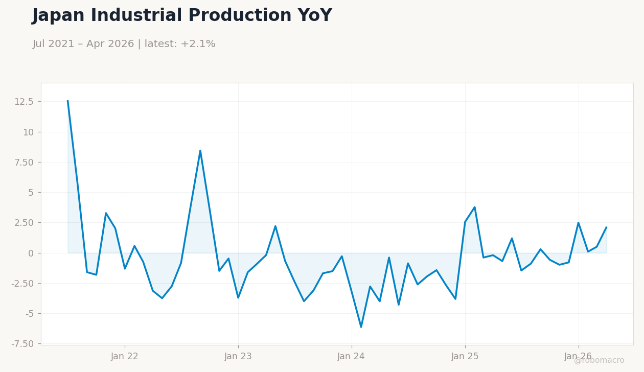 Japan Industrial Production YoY