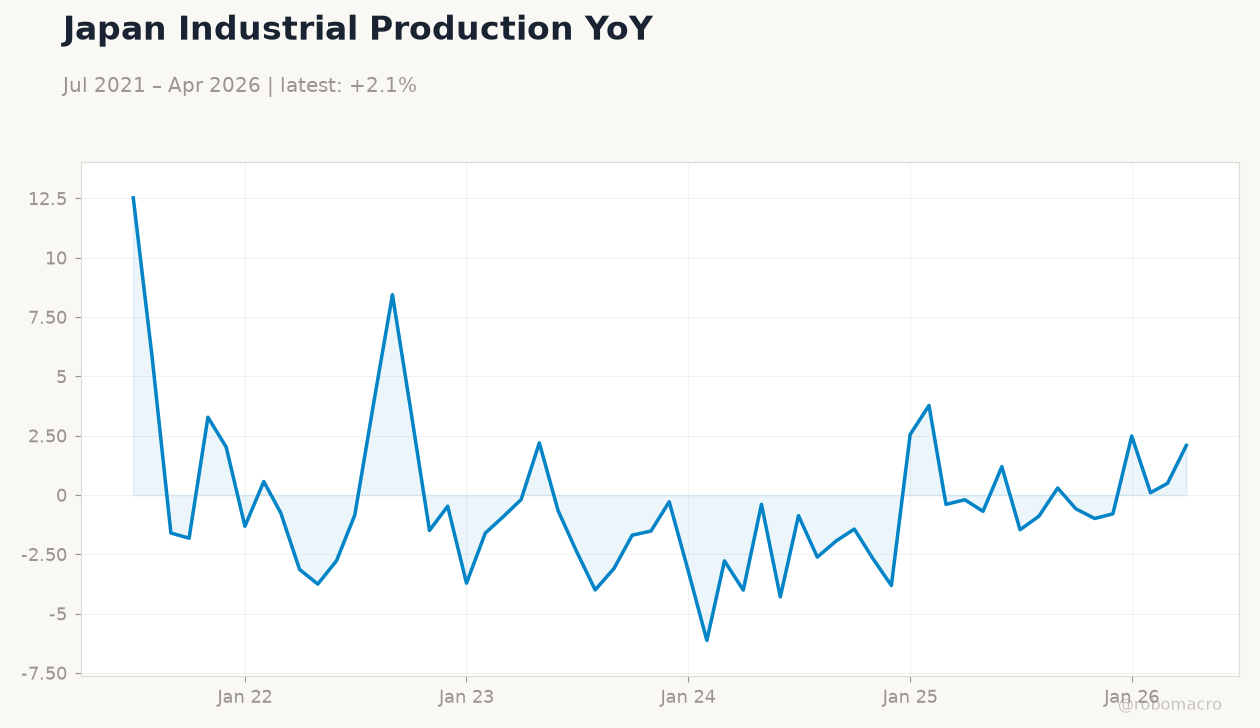 Japan Industrial Production YoY