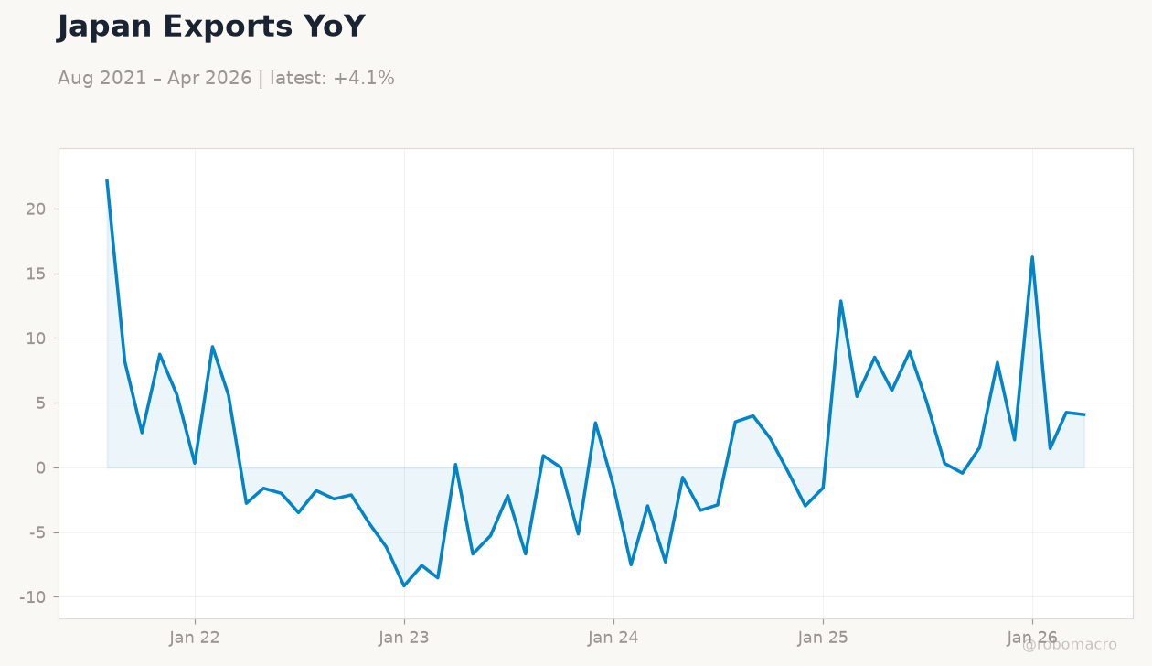 Japan Exports YoY