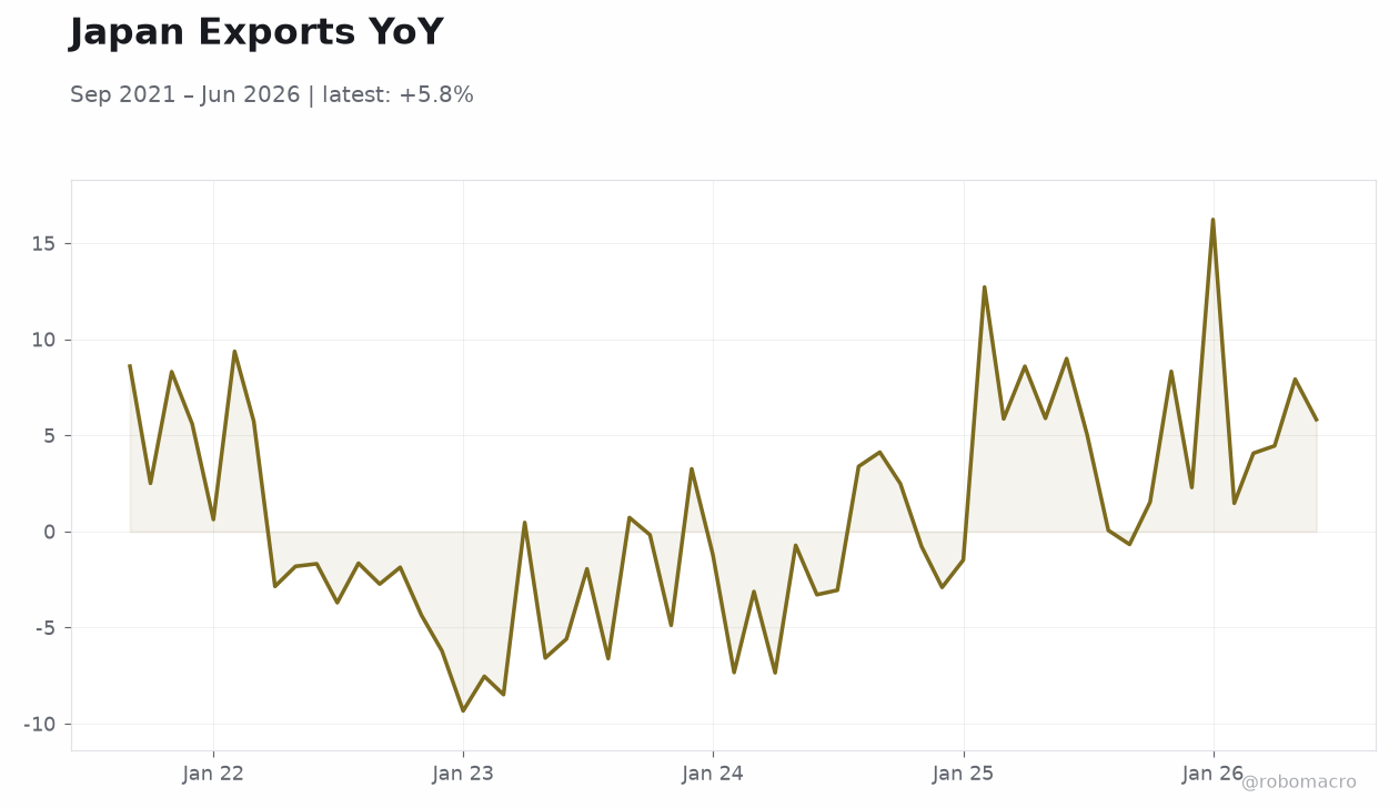 Japan Exports YoY