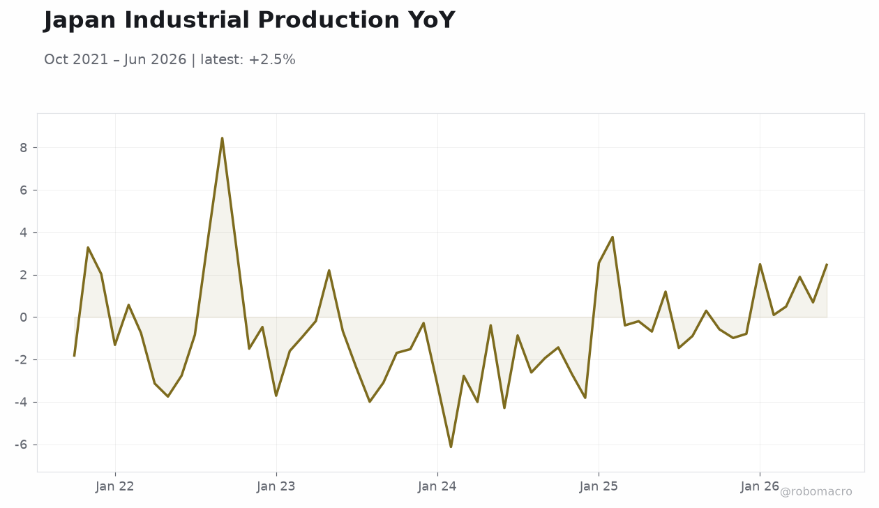 Japan Industrial Production YoY
