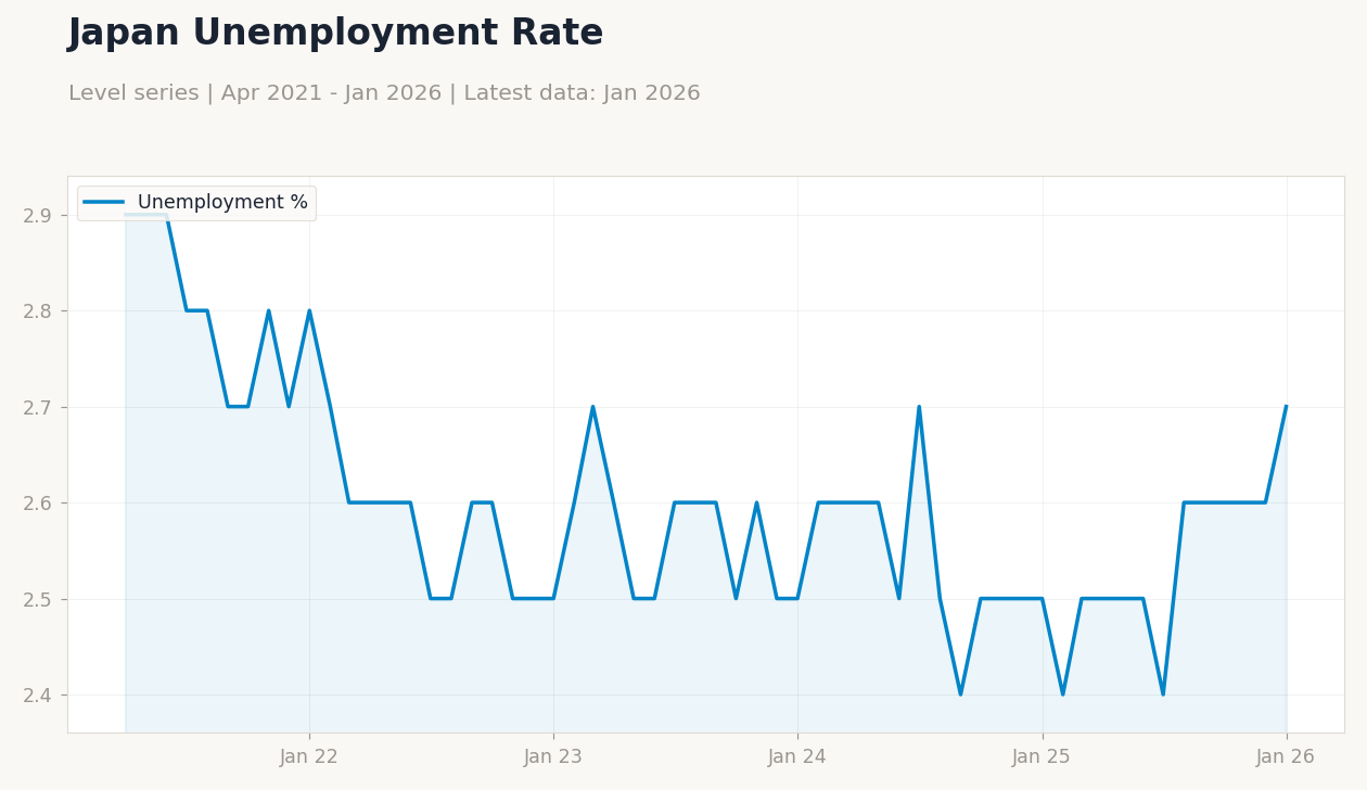 Japan Unemployment Rate