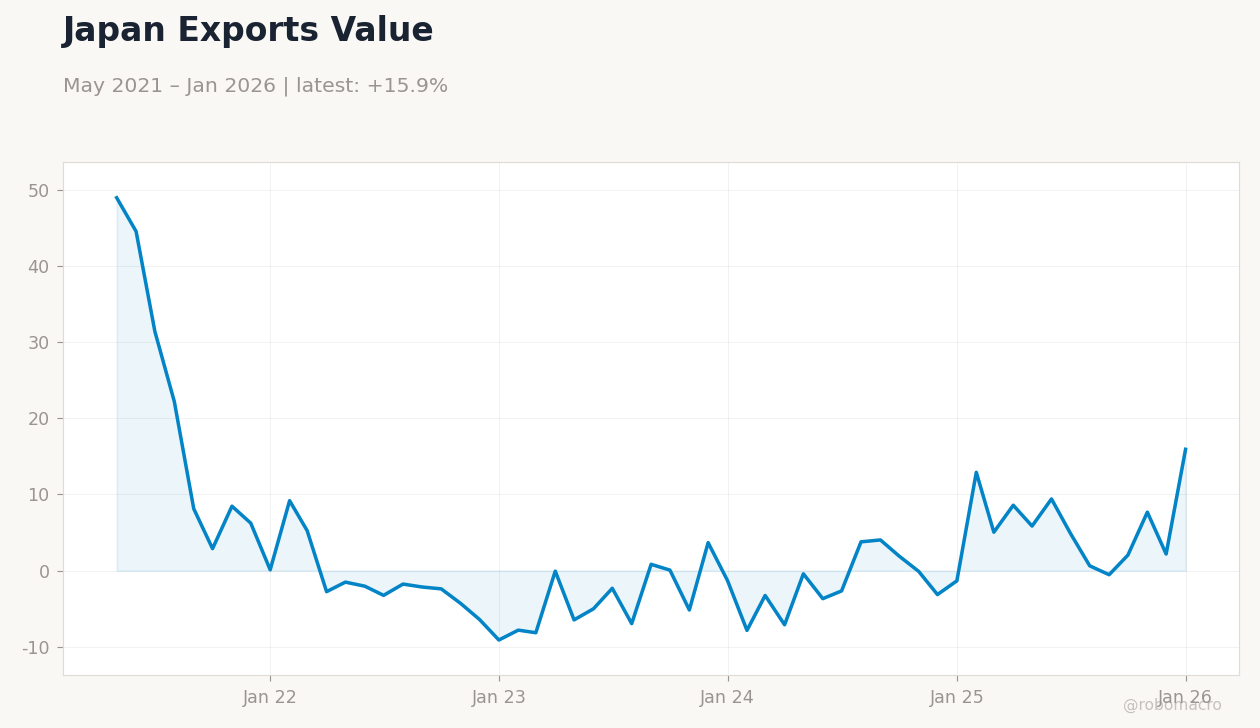 Japan Exports Value