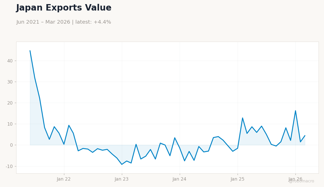 Japan Exports Value