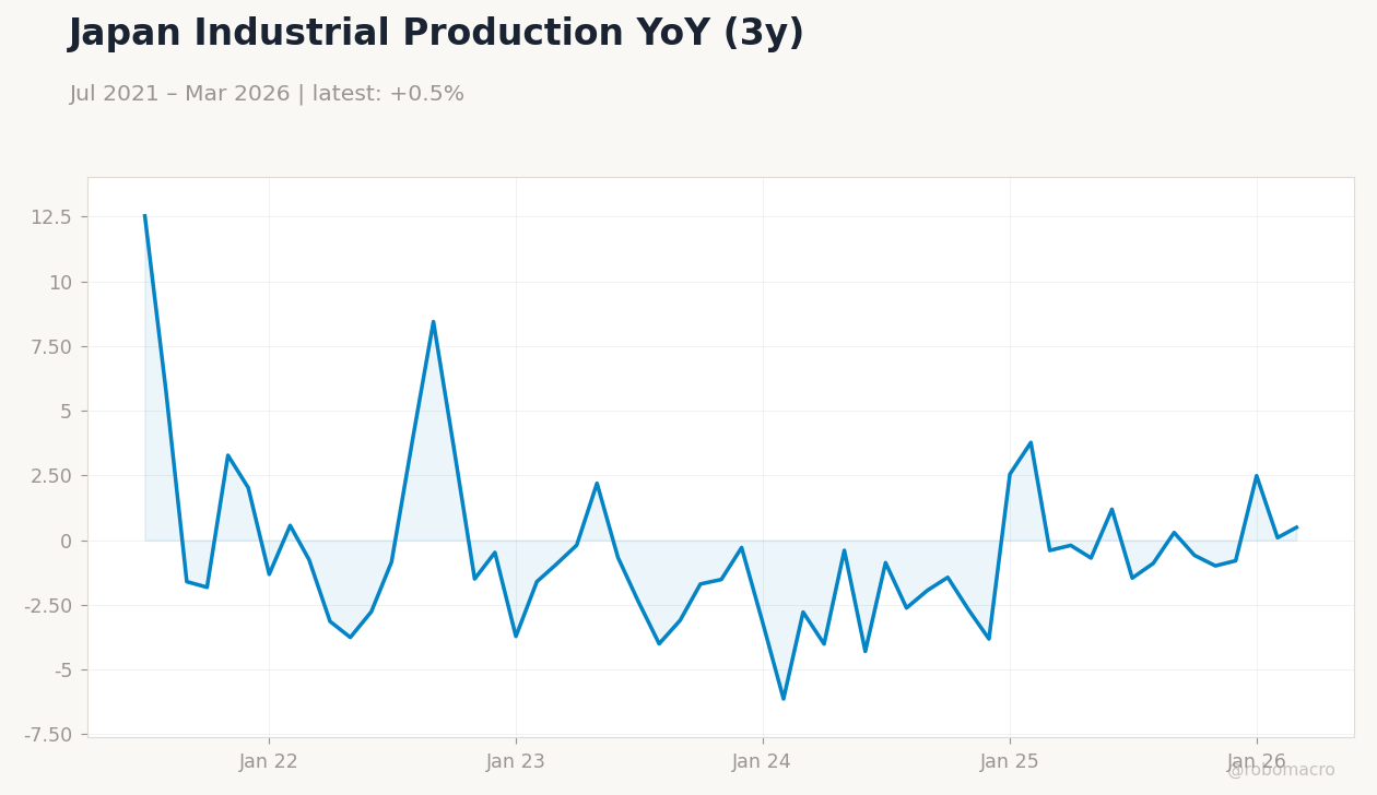 Japan Industrial Production YoY (3y)
