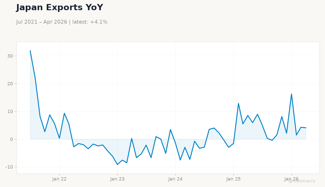 Japan Exports YoY