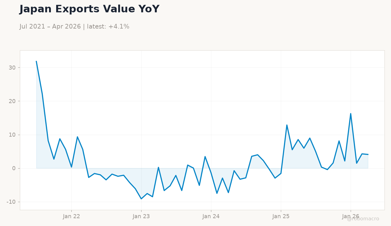 Japan Exports Value YoY