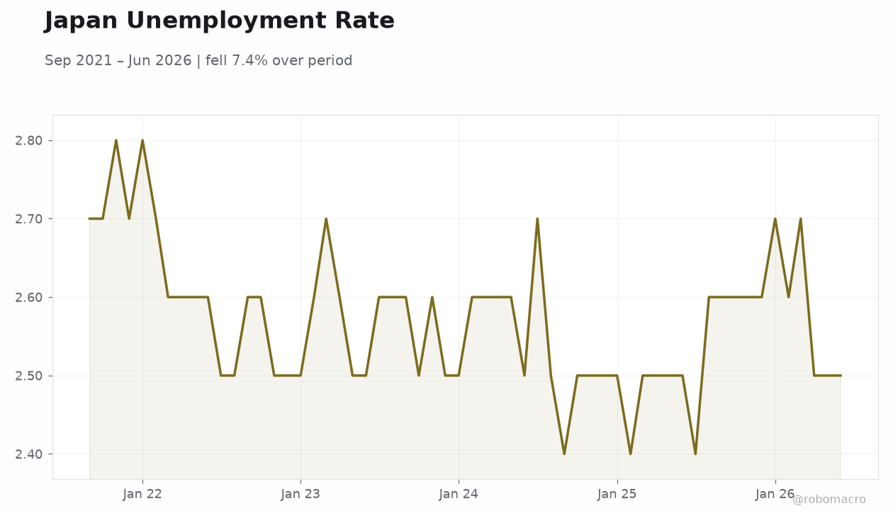 Japan Unemployment Rate