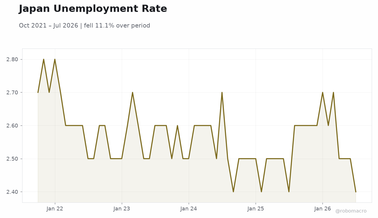 Japan Unemployment Rate